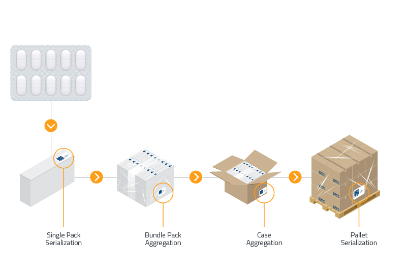 Serialisation and Aggregation in pharmaceutical products OPTEL