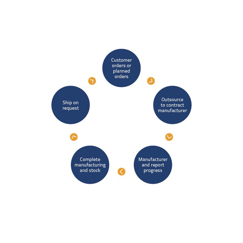 Track and Trace Solution