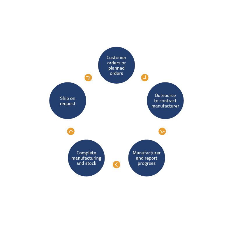 Track and Trace Solution