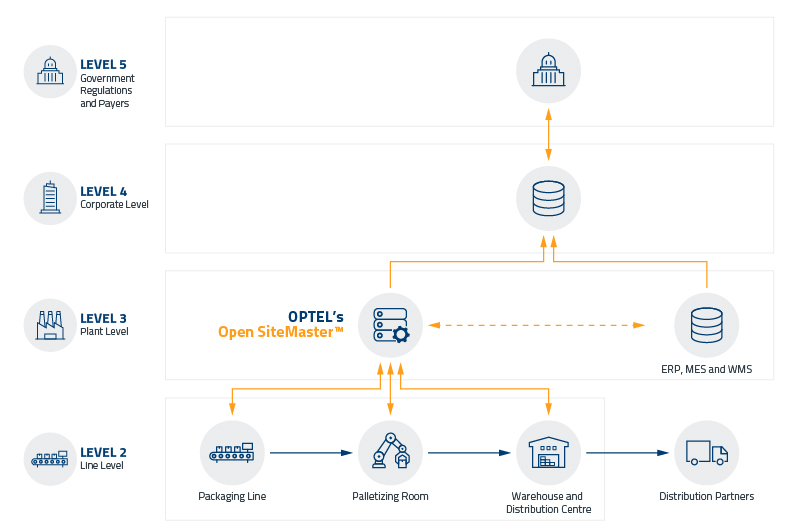 OSM Solution