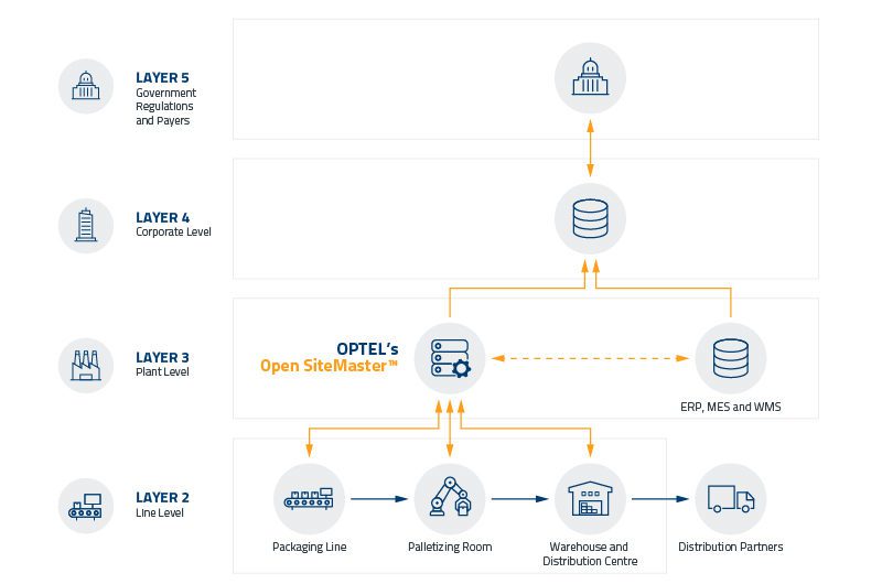 Level OSM Solution