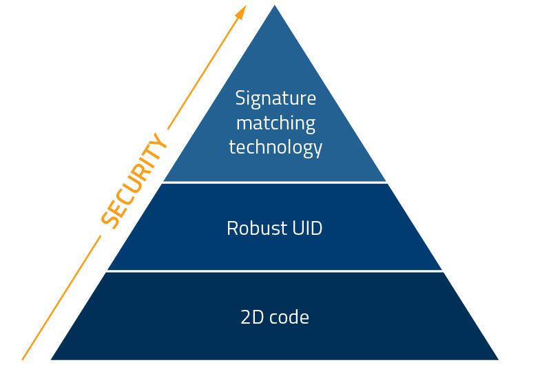 Security Pyramid