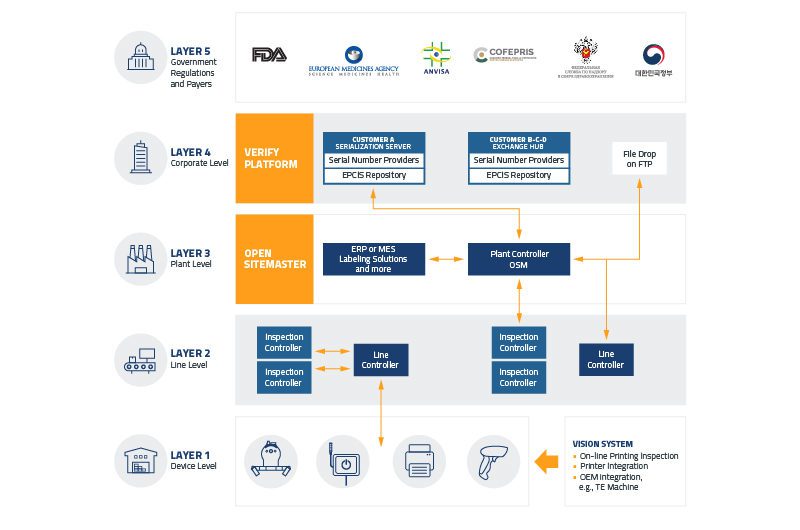 L1 to L5 Serialization Traceability L1 to L5 Serialization Traceability
