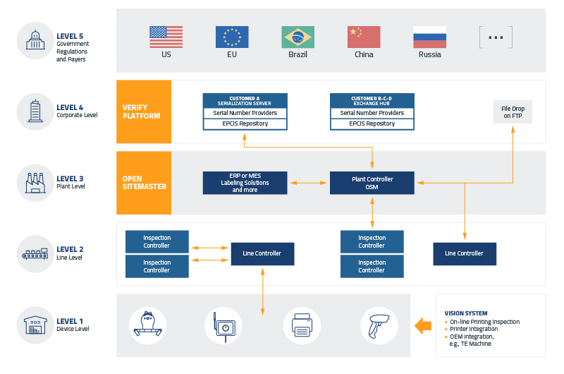 L4-L5_serialization_and traceability_solution