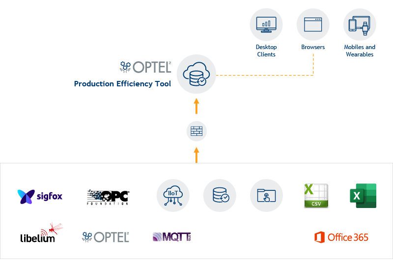 OEE Architecture OEE Architecture