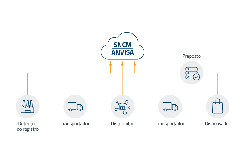 Sistema de rastreabilidade QR Code Bula de Medicamento