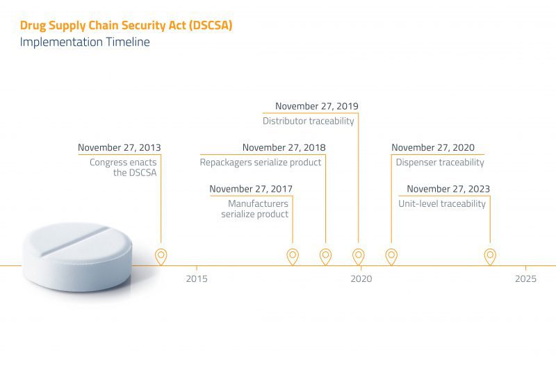 DSCSA_Implementation_Timeline