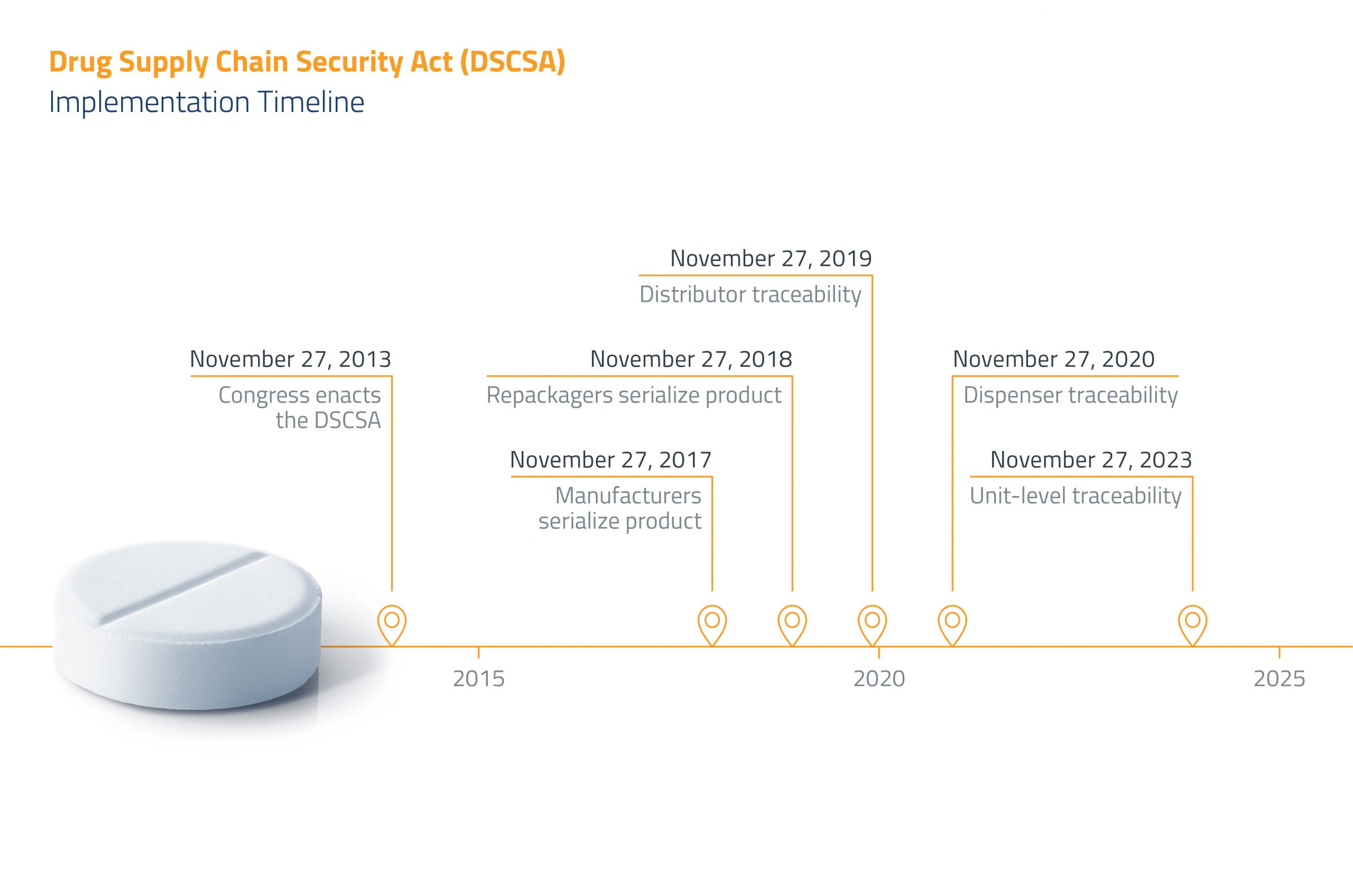 DSCSA Guide Timeline, Requirement, and Compliance Blog OPTEL