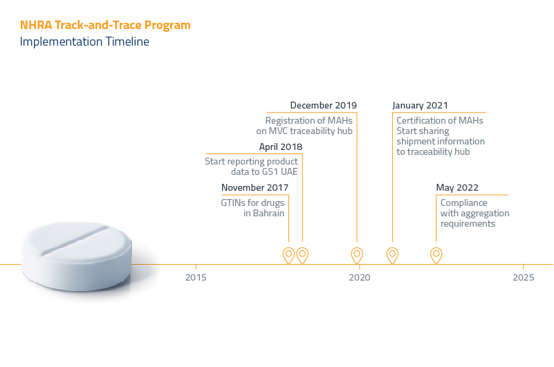 bahrain_nhra_regulation_timeline