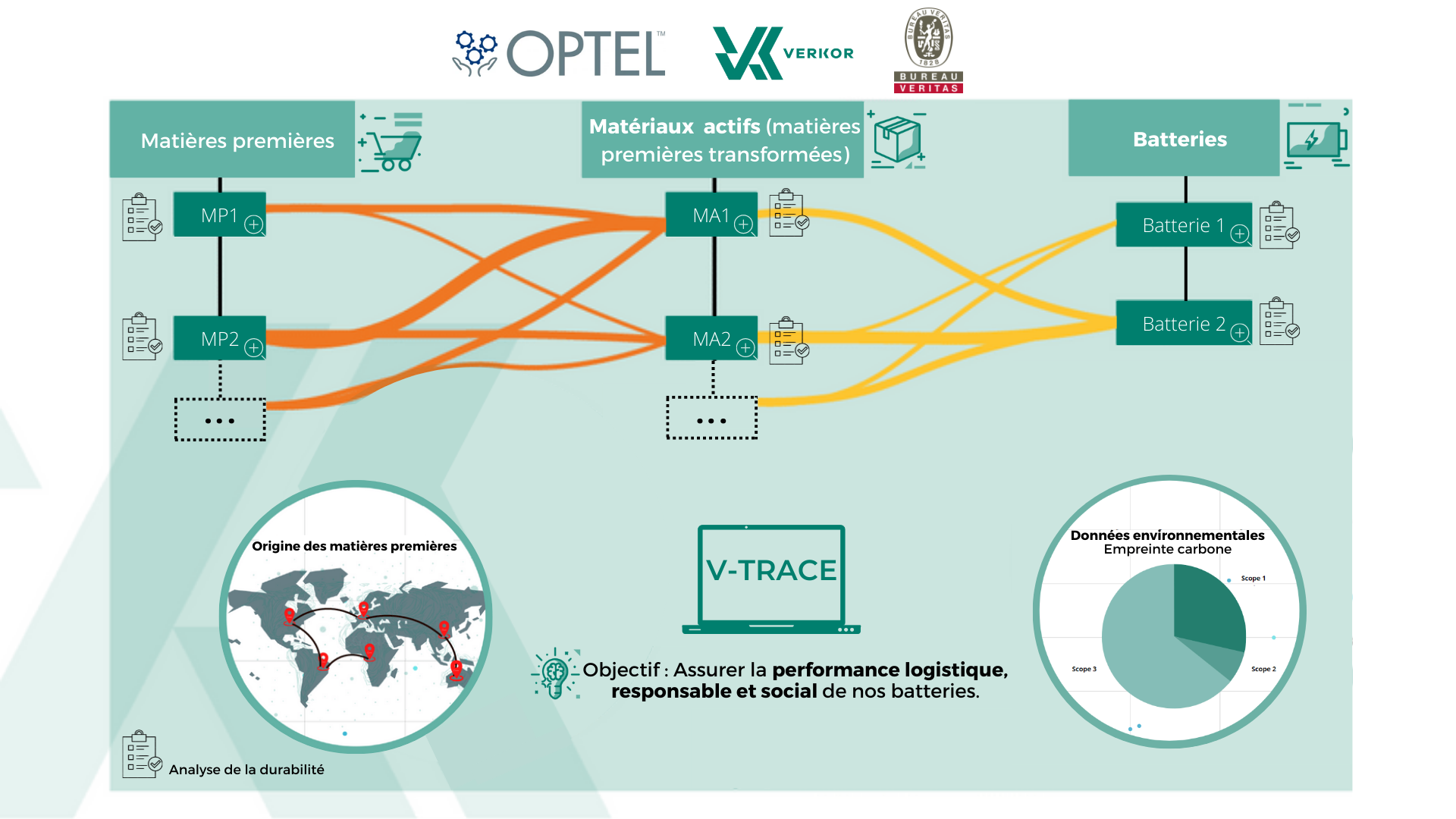 Une chaîne d'approvisionnement EV traçable et durable avec OPTEL et ...