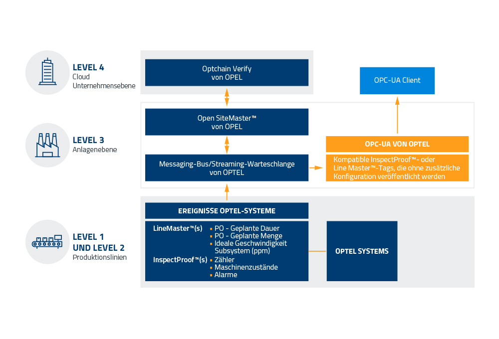 Production Data Server