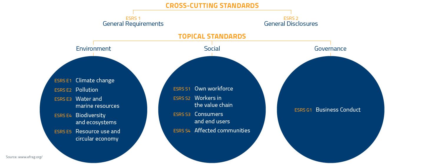 Blog - EU Corporate Sustainability Reporting Directive