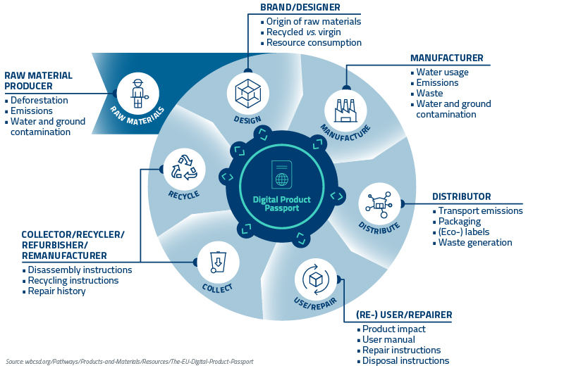 WEB_FIG1_Digital Product Passport Across the Product Lifecycle_Example_EN_800x530