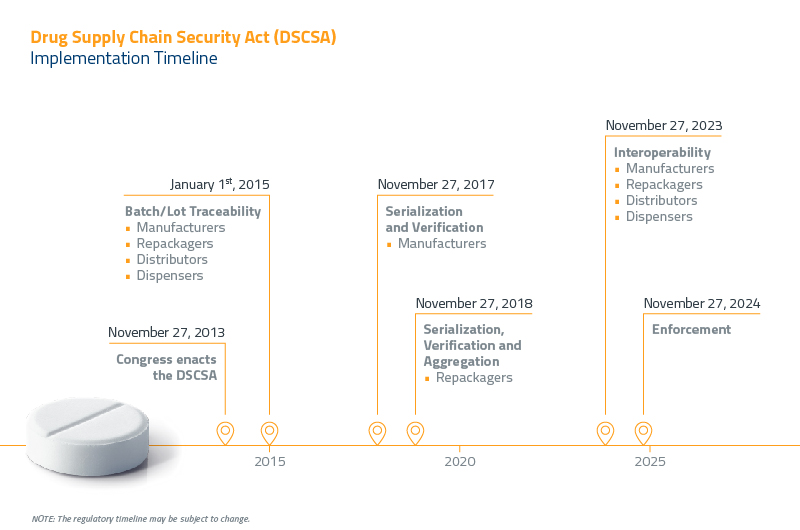 DSCSA Guide Timeline, Requirement, and Compliance Blog OPTEL