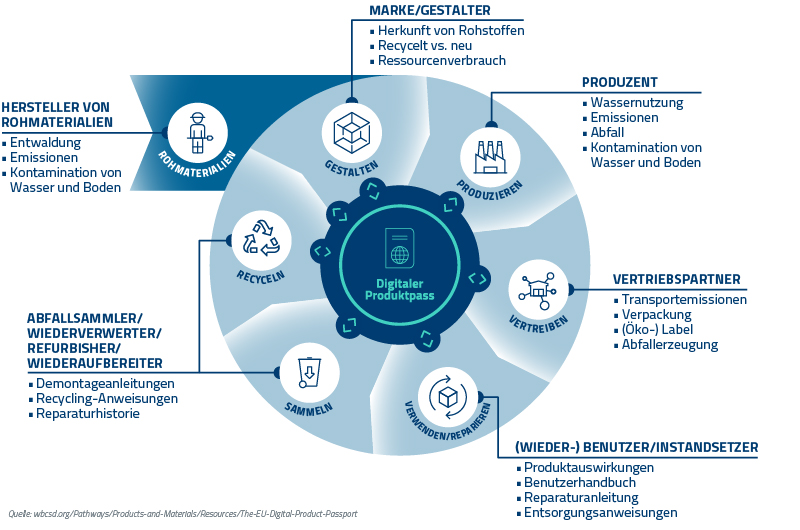 FIG_Digital Product Passport Across the Product Lifecycle_Example_DE_MKT_9759_800x530 (1)