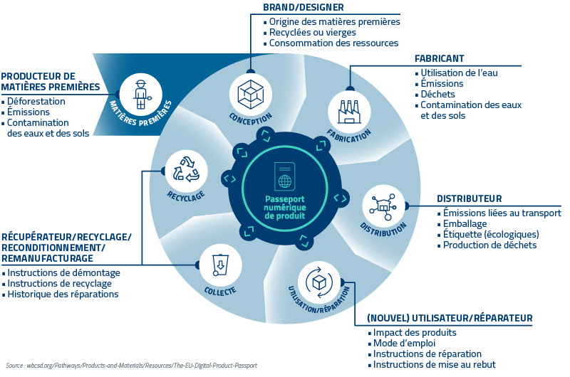 FIG_Digital Product Passport Across the Product Lifecycle_Example_FR_MKT_9759_800x530 (1)