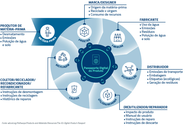 FIG_Digital Product Passport Across the Product Lifecycle_Example_PT_MKT_9759_800x530 (1)