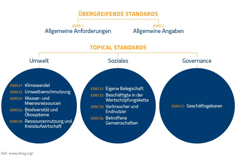 BLOG_The European Union delays CSRD_IMG2_FIG_ESRS_EFRAG_Proposals_DE_800x530