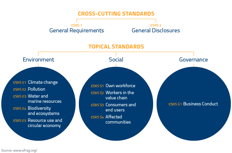 BLOG_The European Union delays CSRD_IMG2_FIG_ESRS_EFRAG_Proposals_EN_800x530