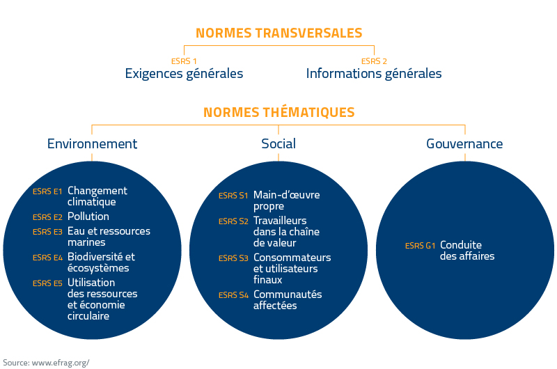 BLOG_The European Union delays CSRD_IMG2_FIG_ESRS_EFRAG_Proposals_FR_800x530