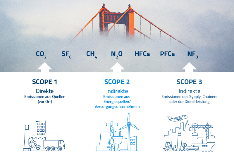 BLOG_Understanding California s latest climate legislation SB 253 and SB 261_IMG1_FIG_Scopes_CA_DE_800x530