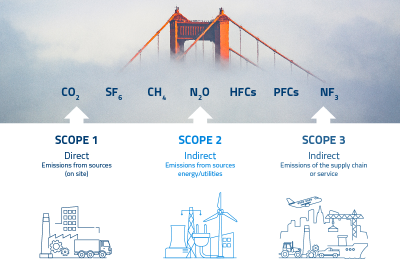 BLOG_Understanding California s latest climate legislation SB 253 and SB 261_IMG1_FIG_Scopes_CA_EN_800x530