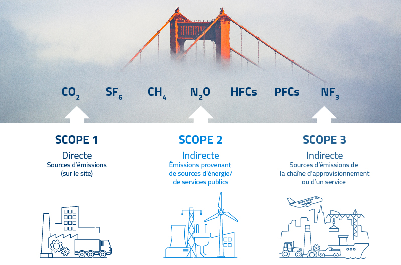 BLOG_Understanding California s latest climate legislation SB 253 and SB 261_IMG1_FIG_Scopes_CA_FR_800x530