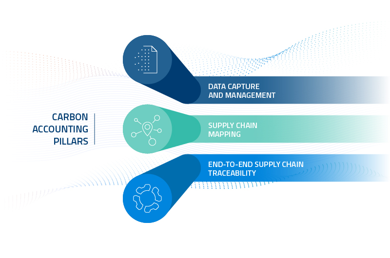 BLOG_Carbon accounting_Trends and strategies_IMG3_Optchain_Carbon_Accounting_3Pillars