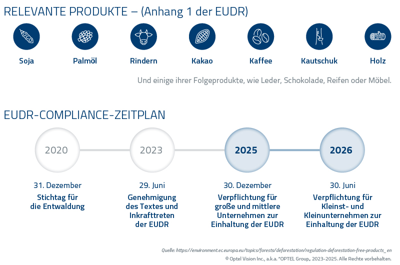 EUDR_Relevant products and Timeline