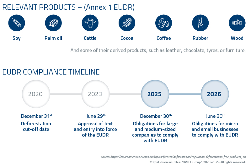 EUDR_Relevant products and Timeline_
