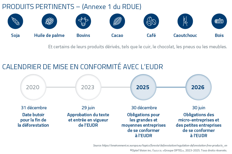 EUDR_Relevant products and Timeline
