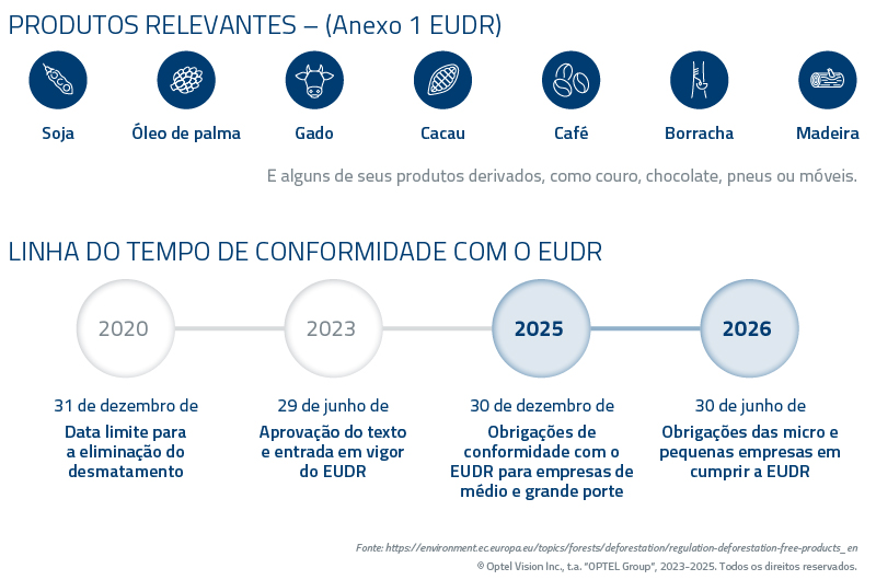 FIG_EUDR_Relevant products and Timeline_PT_MKT_11115