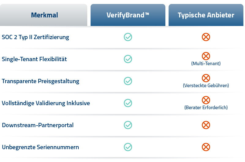 VerifyBrand_Pharma_FIG_Feature_Comparative_Table_DE_MKT_11169_800x530
