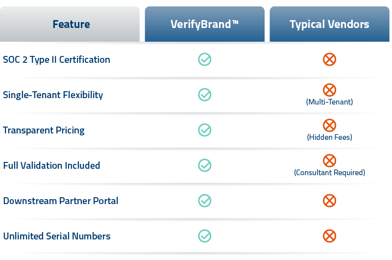VerifyBrand_Pharma_FIG_Feature_Comparative_Table_EN_MKT_11169_800x530