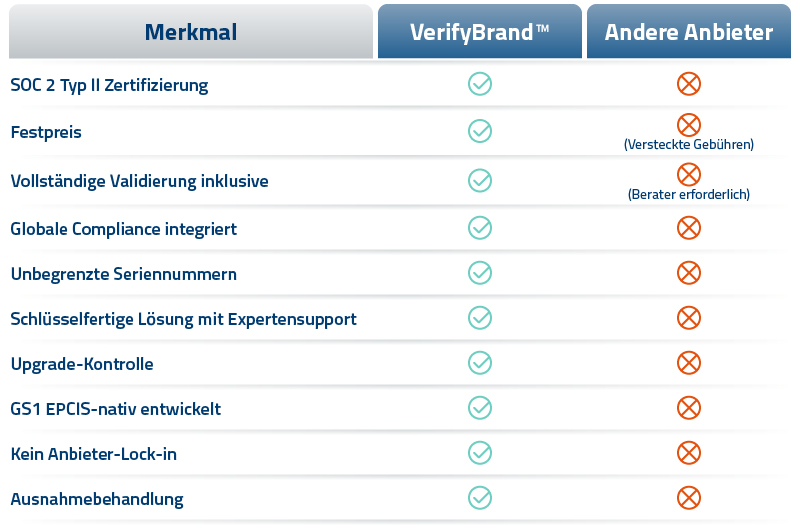 VerifyBrand vs Andere Anbieter – Pharma Funktionsvergleich (Deutsch) Vergleichstabelle der Funktionen von VerifyBrand im Vergleich zu anderen Anbietern für die Pharmaindustrie, einschließlich SOC 2 Typ II Zertifizierung, Festpreis, vollständige Validierung, integrierte globale Compliance, unbegrenzte Seriennummern, schlüsselfertige Lösung mit Expertensupport, Upgrade-Kontrolle, GS1 EPCIS-native Entwicklung, kein Anbieter-Lock-in und Ausnahmebehandlung. VerifyBrand bietet alle diese Funktionen, während andere Anbieter dies nicht tun.