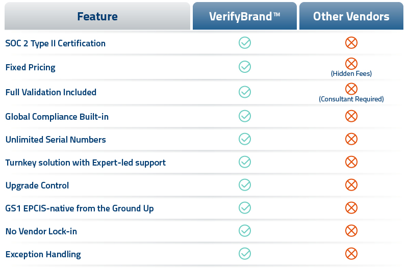 Feature comparison table showing VerifyBrand vs other vendors across SOC 2 Type II certification, fixed pricing, full validation, global compliance, unlimited serial numbers, turnkey expert-led support, upgrade control, GS1 EPCIS-native design, no vendor lock-in, and exception handling. VerifyBrand offers all features while other vendors do not.