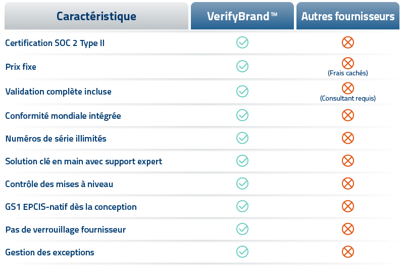 VerifyBrand vs Autres Fournisseurs – Comparaison des Fonctionnalités Pharma (Français) Tableau comparatif des fonctionnalités de VerifyBrand par rapport à d’autres fournisseurs pour l’industrie pharmaceutique, incluant la certification SOC 2 Type II, prix fixe, validation complète, conformité mondiale, numéros de série illimités, solution clé en main avec support expert, contrôle des mises à niveau, conception native GS1 EPCIS, absence de verrouillage fournisseur et gestion des exceptions. VerifyBrand propose toutes ces fonctionnalités, contrairement aux autres fournisseurs.