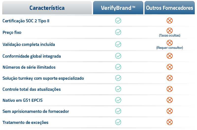VerifyBrand vs Outros Fornecedores – Comparação de Recursos Pharma (Português) Tabela comparativa de recursos da VerifyBrand em relação a outros fornecedores para a indústria farmacêutica, incluindo certificação SOC 2 Tipo II, preço fixo, validação completa, conformidade global, números de série ilimitados, solução turnkey com suporte especializado, controle total das atualizações, design nativo em GS1 EPCIS, ausência de aprisionamento de fornecedor e tratamento de exceções. VerifyBrand oferece todos esses recursos, enquanto outros fornecedores não.