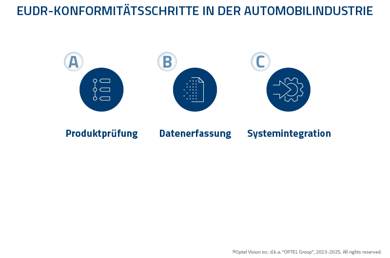 FIG3_EUDR Automotive Compliance Steps_DE_MKT_11473