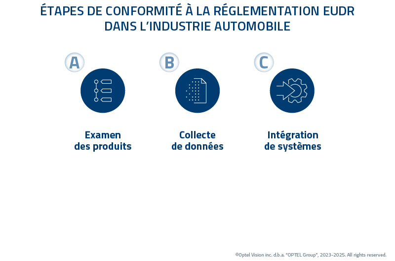 FIG3_EUDR Automotive Compliance Steps_FR_MKT_11473