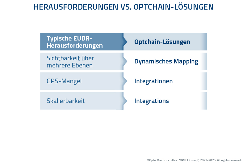 FIG5_EUDR_Challenges vs Optchain Solutions_DE_MKT_11473
