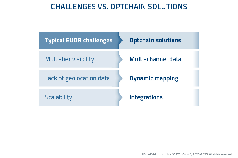 FIG5_EUDR_Challenges vs Optchain Solutions_EN_MKT_11473 (1)